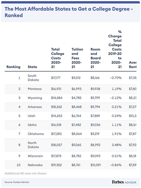 Ranking The Most Affordable States For College Students – Forbes Advisor