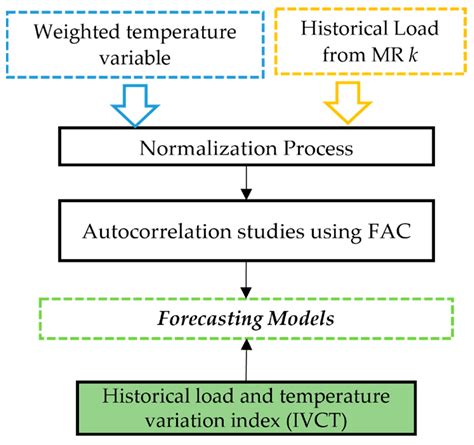 Bottom-Up Short-Term Load Forecasting Considering Macro-Region and ...