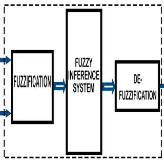 Image result for How to Convert Fuzzy Logic Controller to Simulik