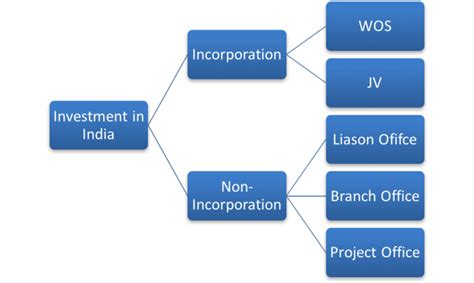 Entry options for foreign entities in India – COMMERCIAL LAW BLOG