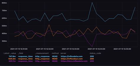 Image result for Influxdb Graph Types