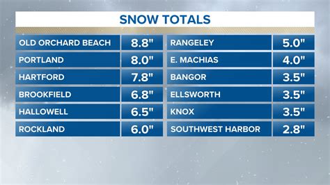 Snowfall totals after storm see highest amounts in southern Maine ...