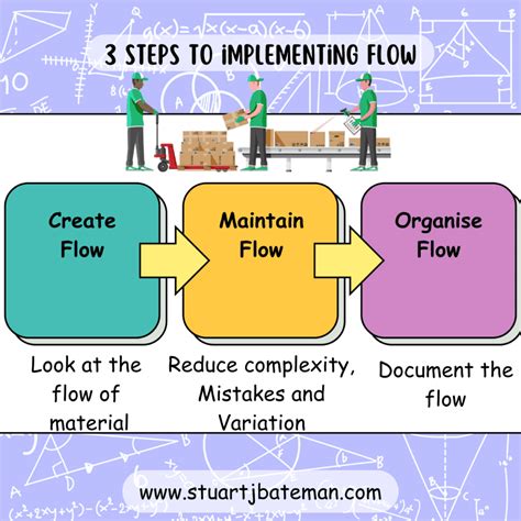 Image result for Flow Production Examples