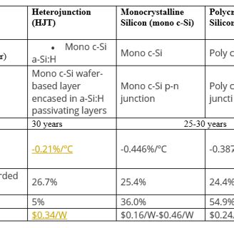 Heterojunction Solar Cell Technology (HJT)