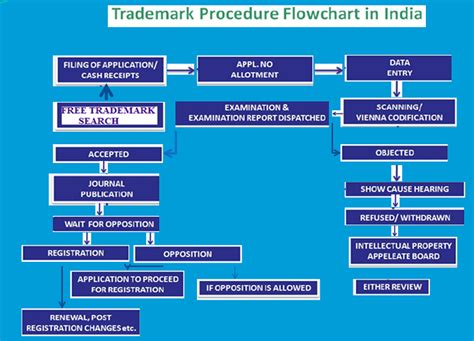 Trademark Registration Process Flowchart 的图像结果