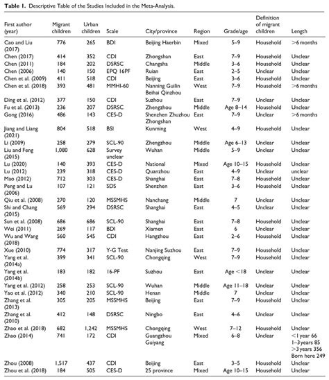 Image result for Meta-Analysis Basic Table