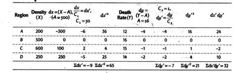 From the data given below, calculate Karl Pearson's coefficient of ...