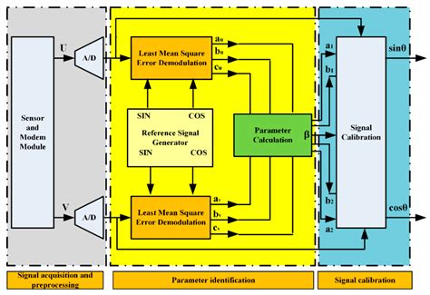 Design and Implementation of a System-on-Chip for Self-Calibration of ...