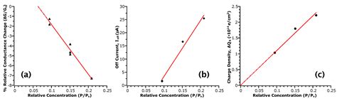 Sensing Responses Based on Transfer Characteristics of InAs Nanowire ...