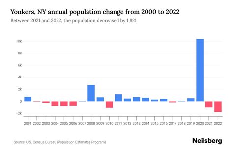 Yonkers, NY Population by Year - 2023 Statistics, Facts & Trends - Neilsberg