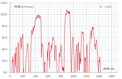 【scilab】運転スケジュールデータ(バイナリー) / LA92 (“Unified” Dynamometer Driving ...