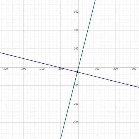 Draw a perpendicular to y=4x+6, and passing through(-8, -26) on a graph ...