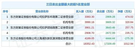 2月22日上海凯宝（300039）龙虎榜数据：机构净买入556.55万元_治疗_沪深交易所_评级