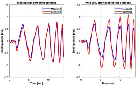 Vehicle Sideslip Angle Estimation Based on Tire Model Adaptation