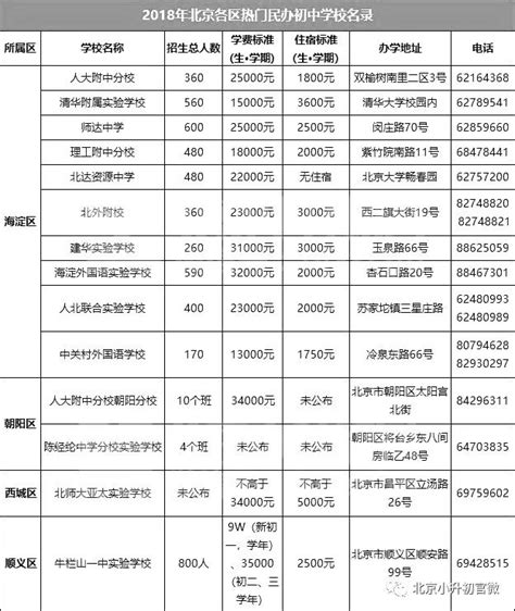 2018北京各民办初中收费标准、招生计划一览