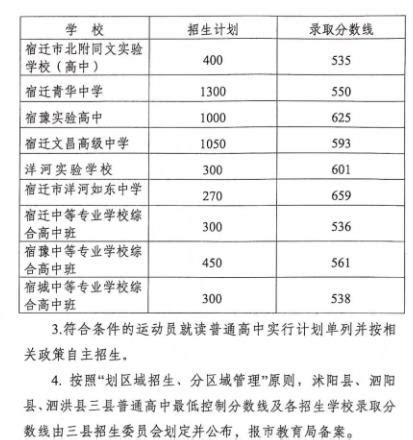 2023年宿迁中考录取分数线_宿迁市各高中录取分数线一览表_4221学习网