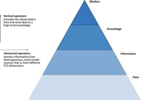 Image result for DIKW Pyramid Criticism