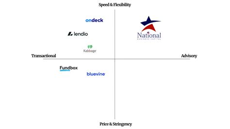 OnDeck Competitors: A look into the competition