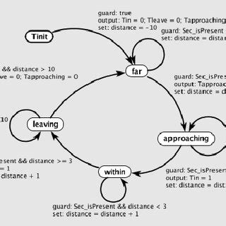 Image result for FSM Modeling