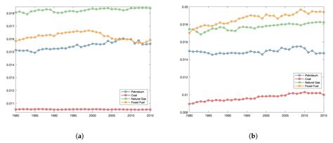 Gini and Entropy-Based Spread Indexes for Primary Energy Consumption ...