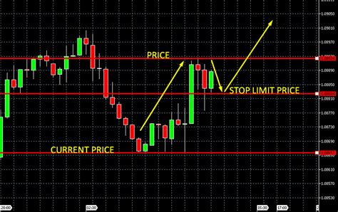 Image result for Stop Limit Order Sell Example Coinbase Pro