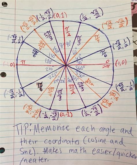Image result for Secant Unit Circle