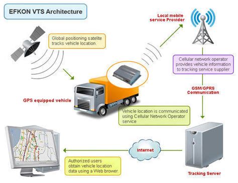 Image result for Vehicle Tracking System