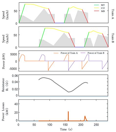 Energy-Efficient Driving Strategies for Multi-Train by Optimization and ...