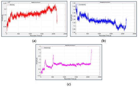 A Comparison of Signal Analysis Techniques for the Diagnostics of the ...