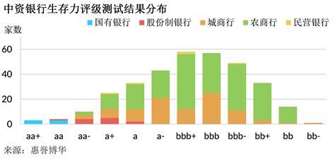 惠誉博华新版银行评级标准解读及中国商业银行信用质量测试结果分布
