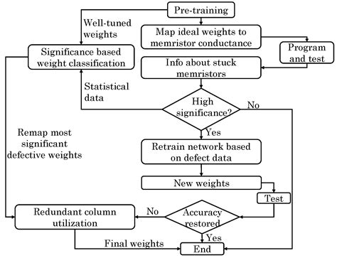 A Survey of ReRAM-Based Architectures for Processing-In-Memory and ...