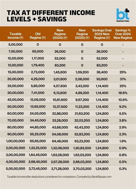 New Tax Slabs FY2025 26: Which tax regime old or new will suit you this ...