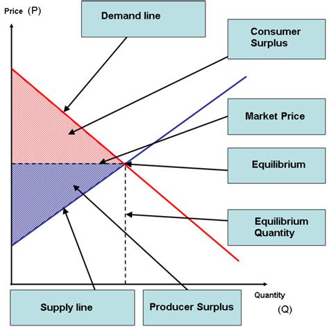 Consumer Surplus Meaning and How to Maximise Your Satisfaction Levels ...
