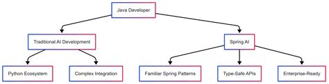 Image result for Spring AI Tutorial
