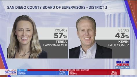 San Diego County Board of Supervisors election results – FOX 5 San ...