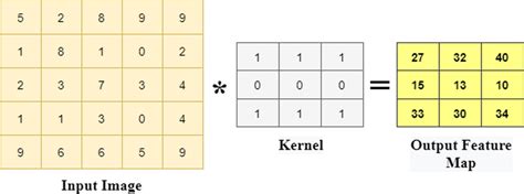 Kernel Operation 的图像结果