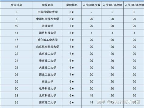 黑龙江高校在2023软科大学排行榜中表现如何？哈工大排名第13位！ - 知乎
