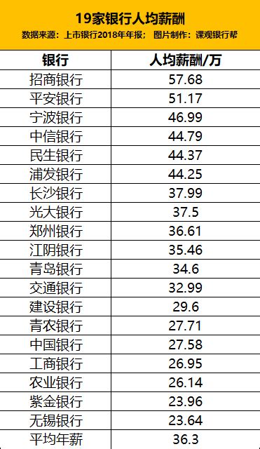 银行薪酬排行榜_2016年银行高管工资薪酬排行榜(2)_中国排行网