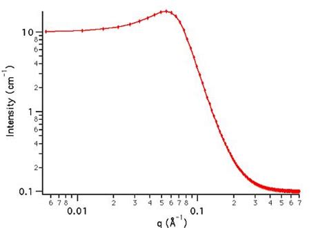 Image result for Exponential Function Graph