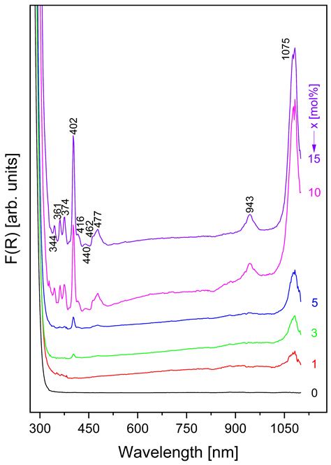 Influence of Sm3+ Ions on the Structural, Optical and Luminescent ...