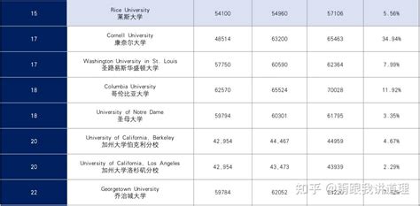 留学太贵？看这10所便宜到尖叫的美国大学 - 知乎