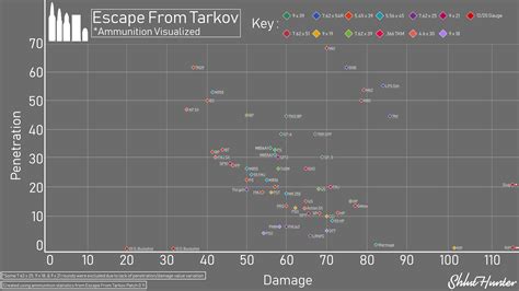 Tarkov Ammo Tier Chart