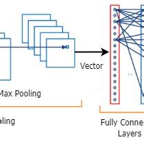 Image result for Convolution Block