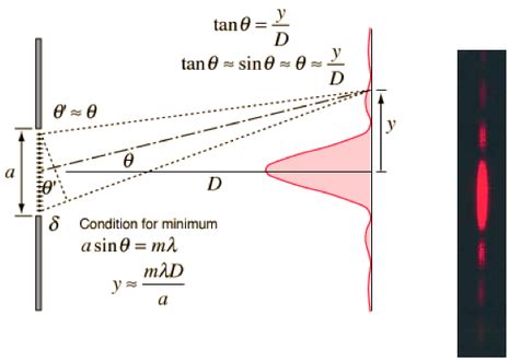 Image result for Single Slit Diffraction Equation