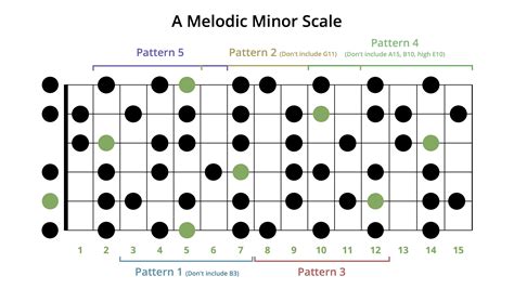 Melodic Minor Scales