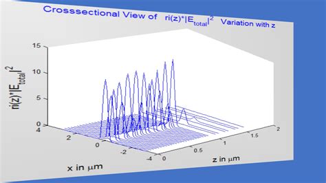 Image result for Beam Propagation Method