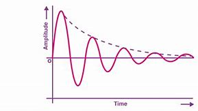 Image result for oscillations