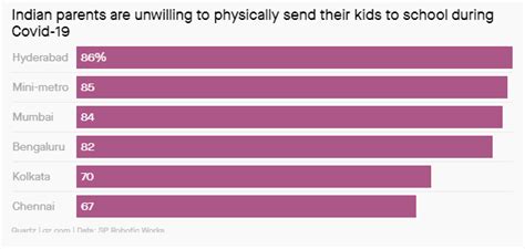 Parents in Indian cities are reluctant to send their kids back to ...