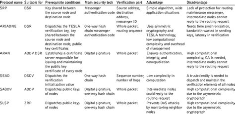Image result for Secure Routing Protocols