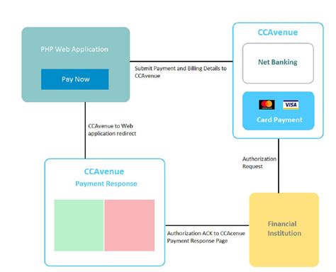 Image result for Using PHP Create Registration Form
